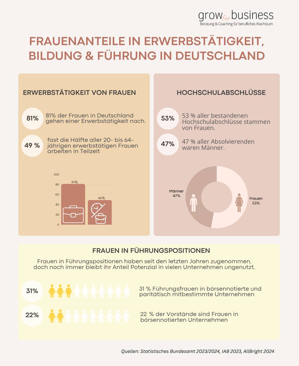 Anteil von Frauen in Erwerbsarbeit, Bildung und Führungspositionen in Deutschland